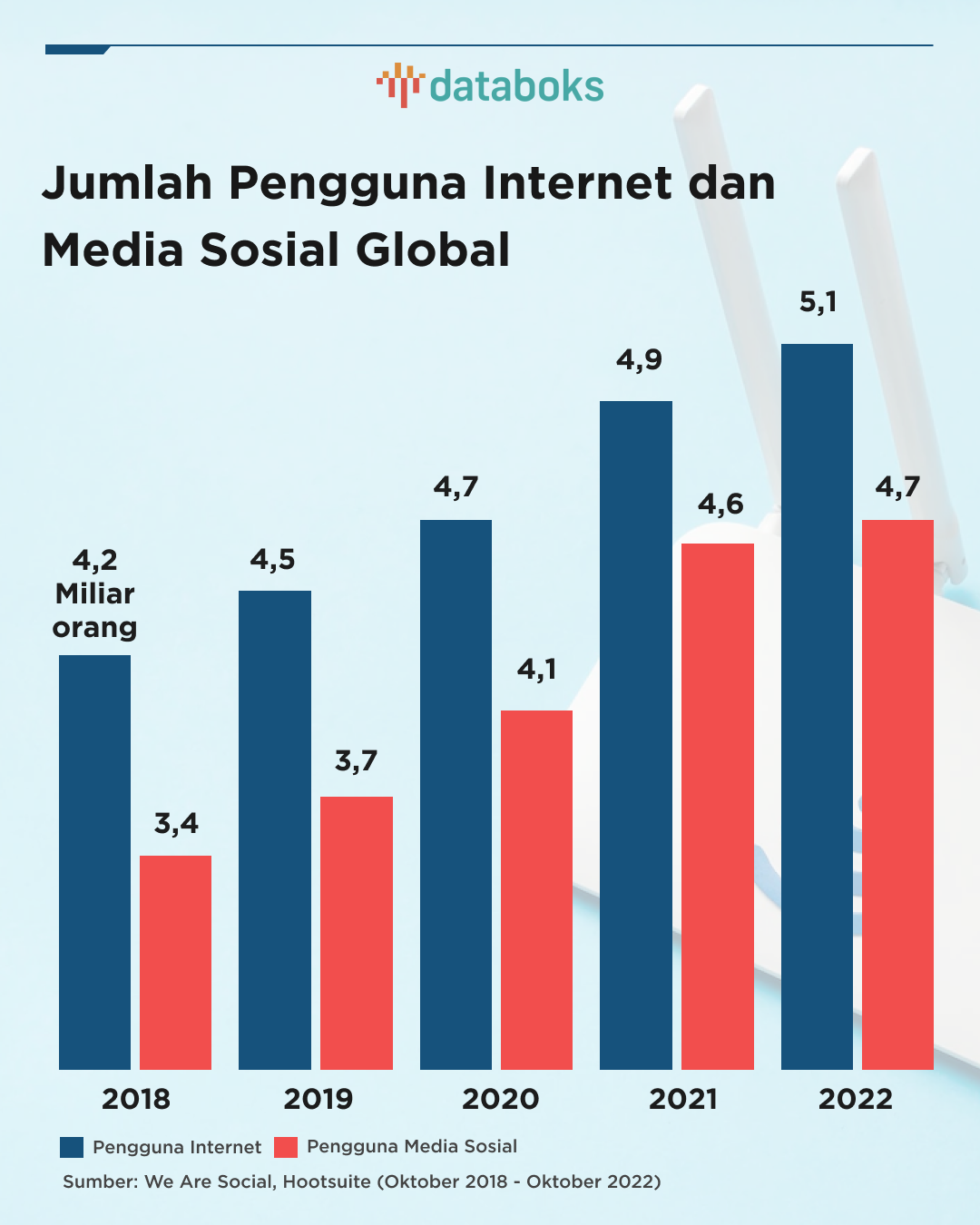 Jumlah_Pengguna_Internet_dan_Media_Sosial_Global-2022_12_08-18_49_14_457f1084c4e5ba430a24ea752cab8e27.png
